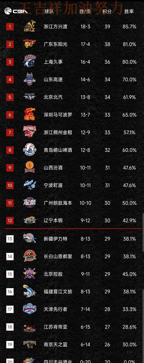 76人在CBA中大胜收官稳固排名 也让外界重新评估球队实力